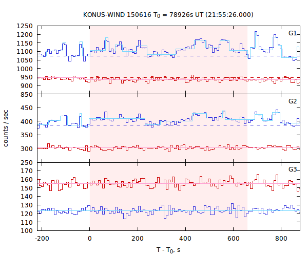 light curves