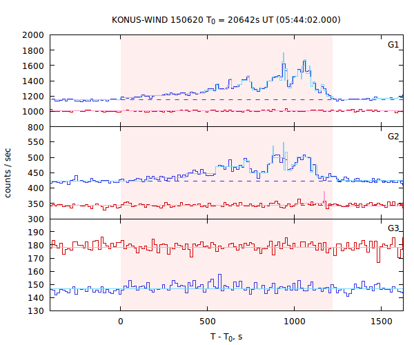 light curves