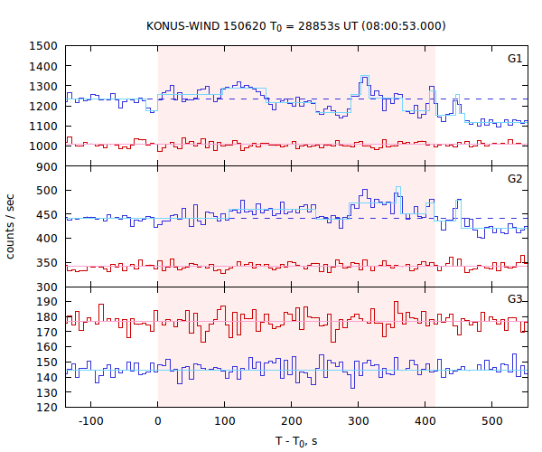 light curves