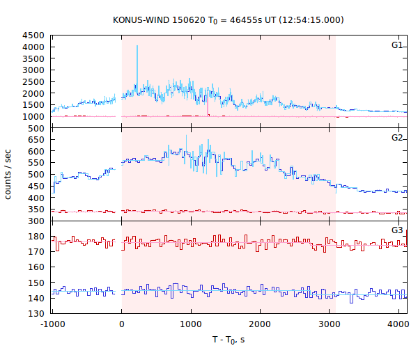 light curves