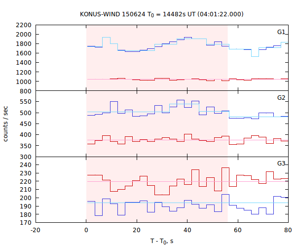 light curves