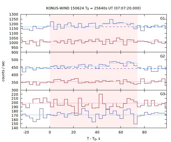 light curves