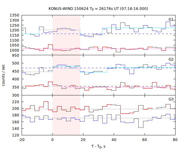 light curves