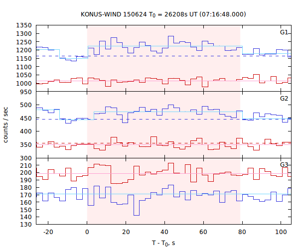 light curves