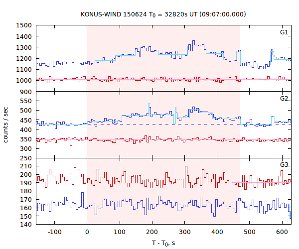 light curves