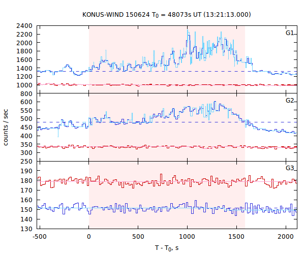 light curves