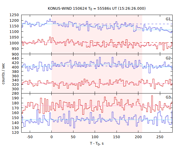 light curves