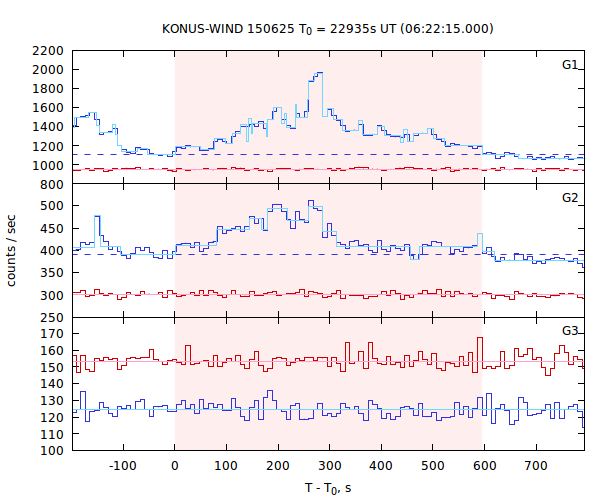 light curves