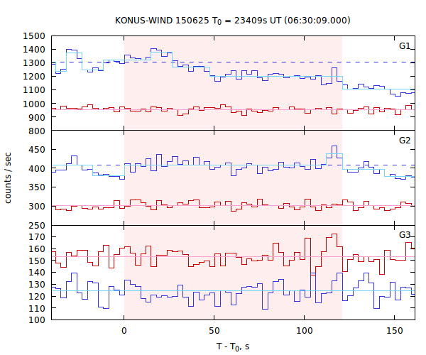 light curves