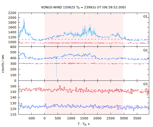 light curves