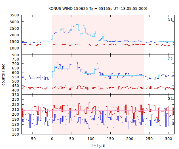 light curves