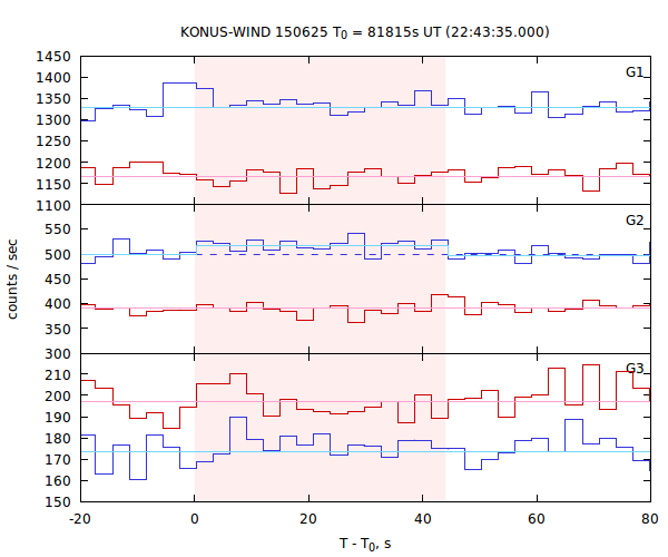 light curves