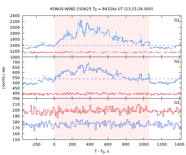 light curves