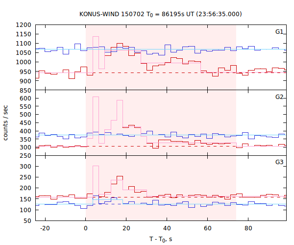 light curves