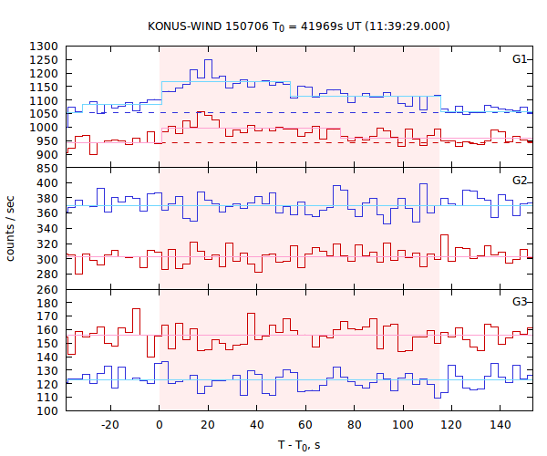 light curves