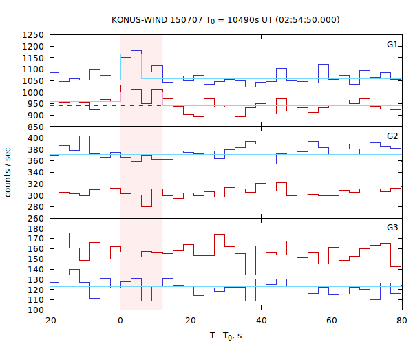 light curves