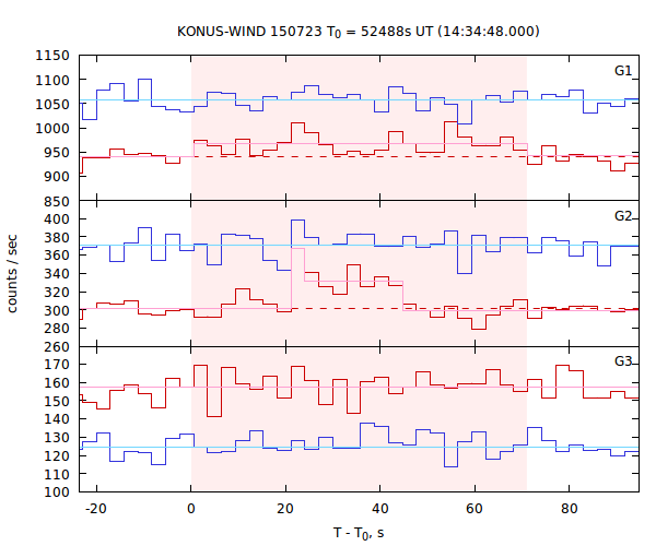 light curves