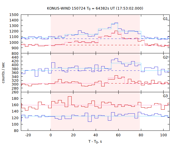 light curves