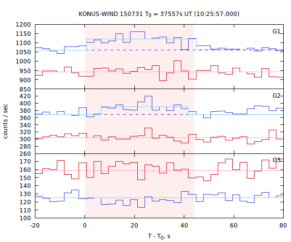 light curves