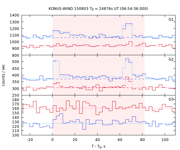 light curves