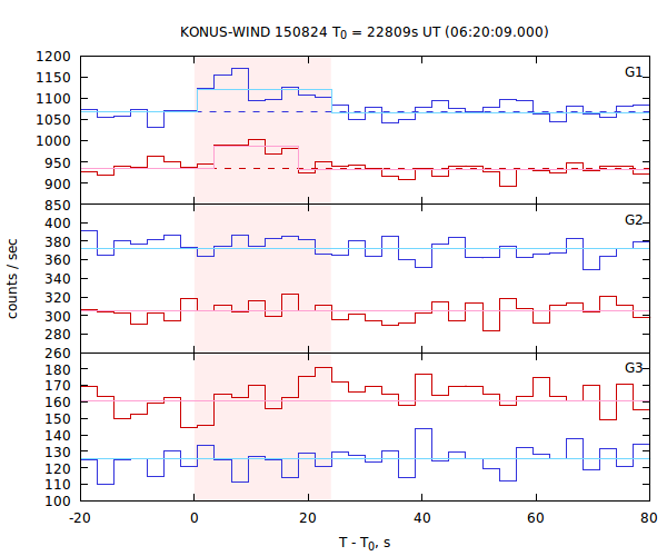 light curves