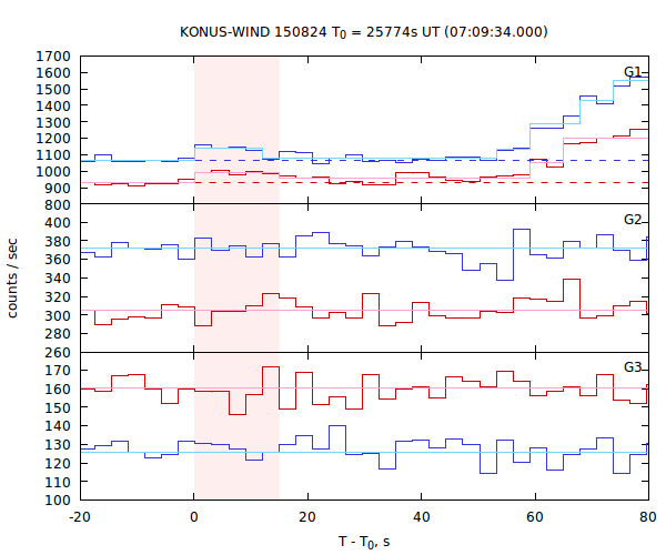 light curves