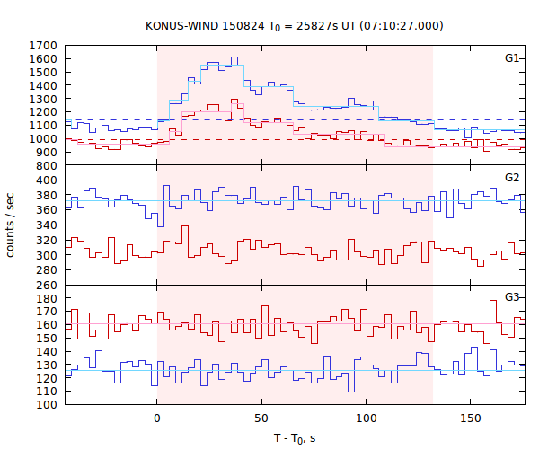 light curves