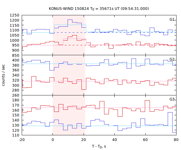 light curves