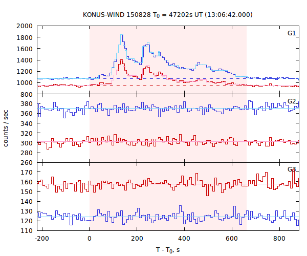 light curves