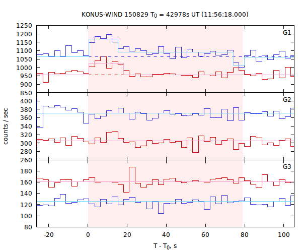 light curves