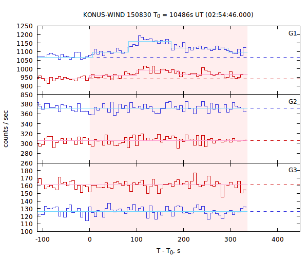 light curves