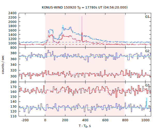 light curves