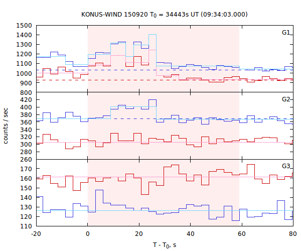 light curves