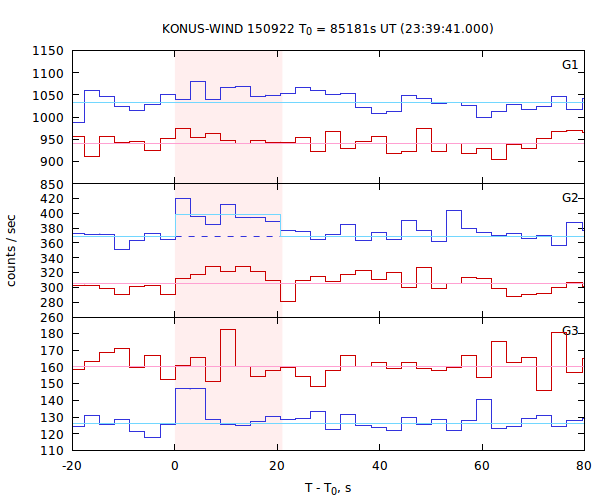 light curves