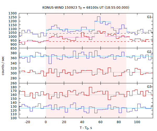 light curves