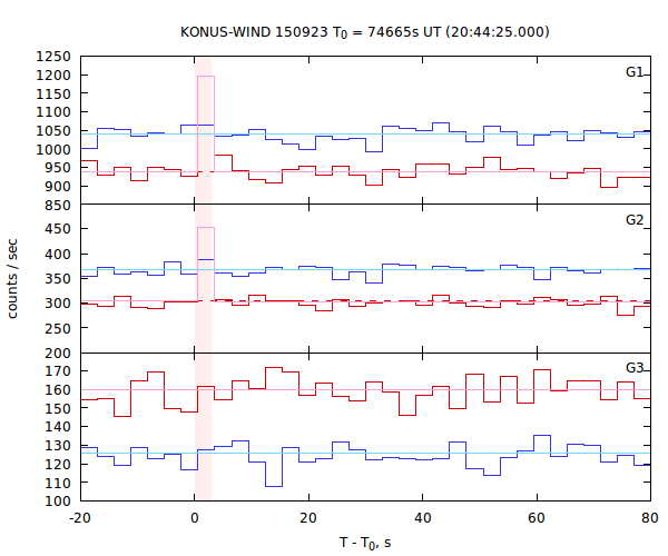 light curves