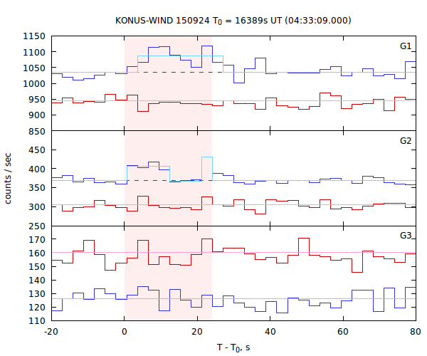 light curves