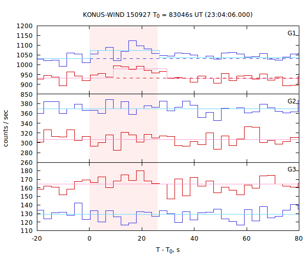 light curves