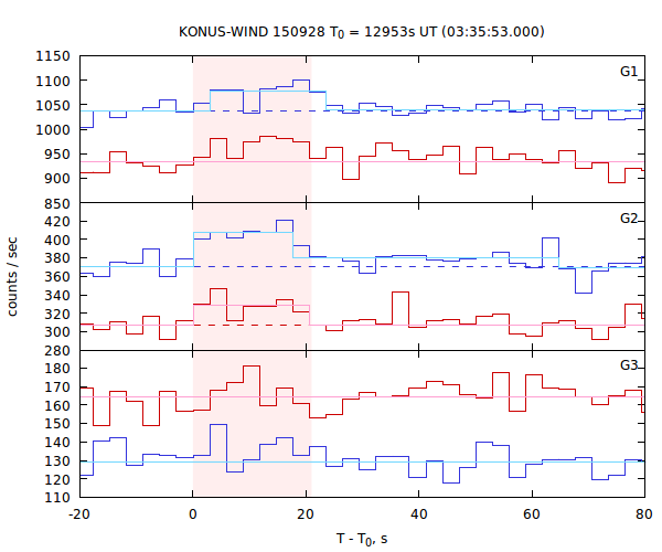 light curves