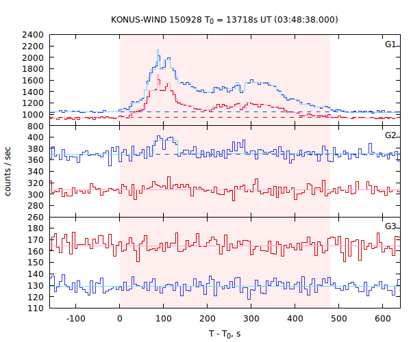 light curves