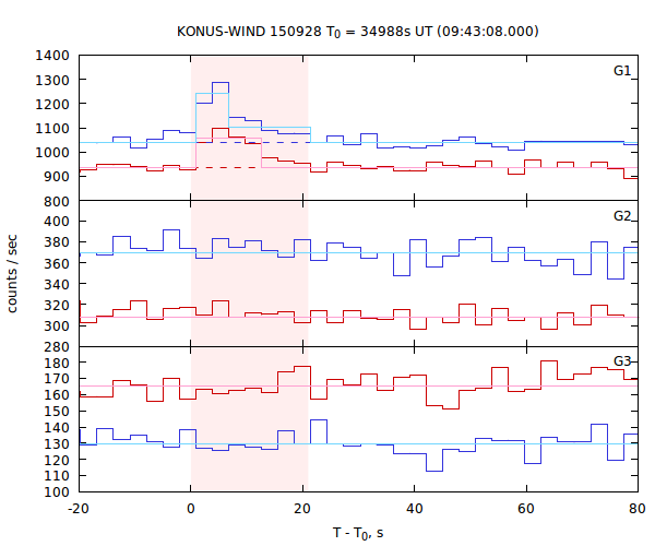 light curves