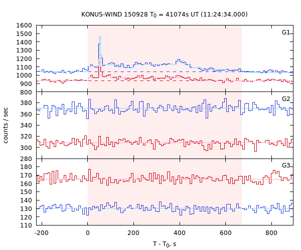 light curves