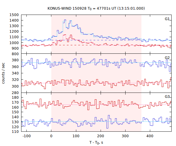 light curves