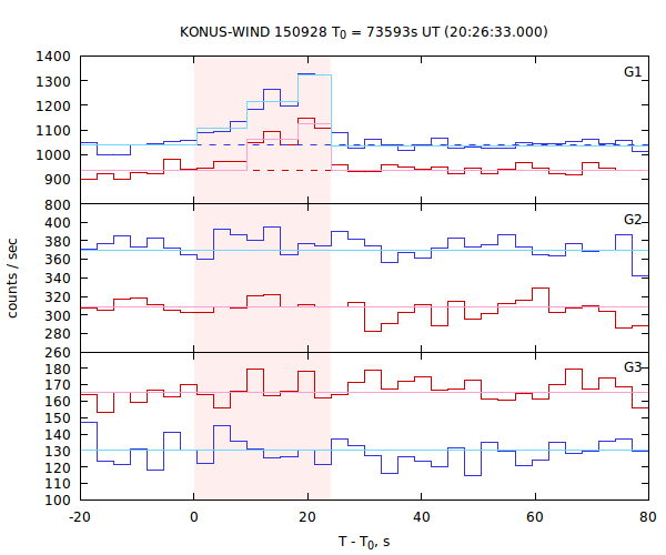 light curves