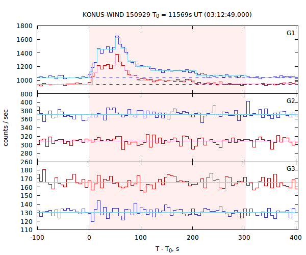 light curves