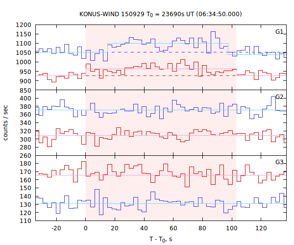 light curves