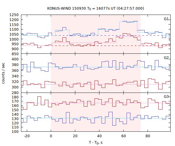 light curves