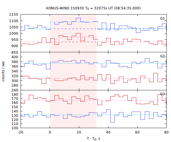 light curves