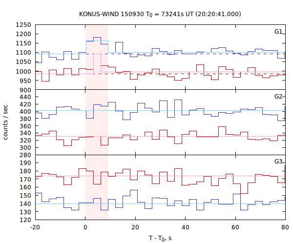 light curves