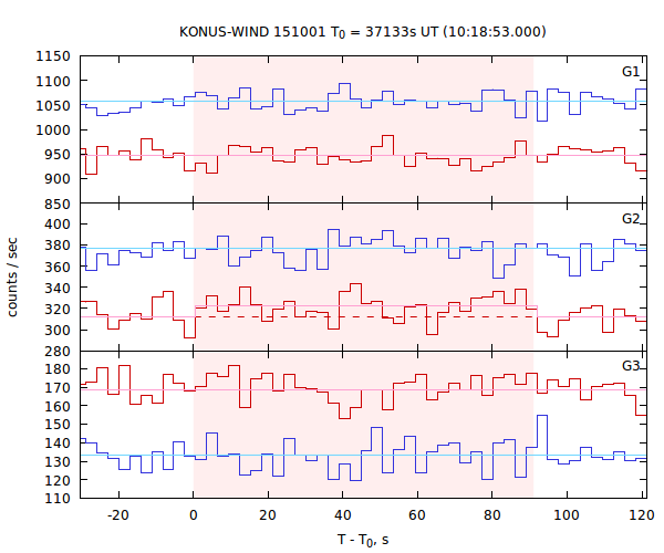 light curves